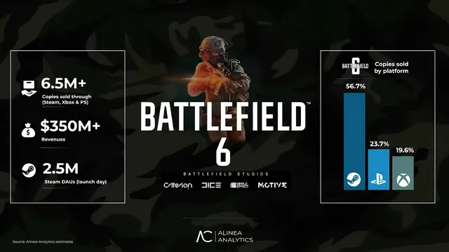 Battlefield 6 Fırtına Gibi Girdi: 4 Günde 6,5 Milyon Satış!