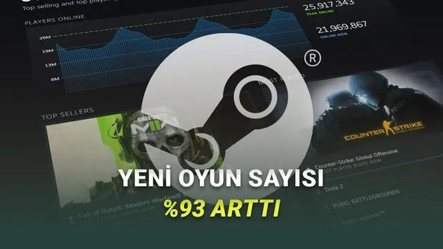 Steam’de Oyun Patlaması: 4 Yılda %93 Artış Ne Anlama Geliyor?